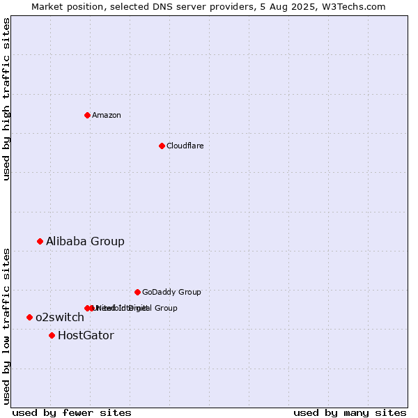 Market position of HostGator vs. Alibaba Group vs. o2switch