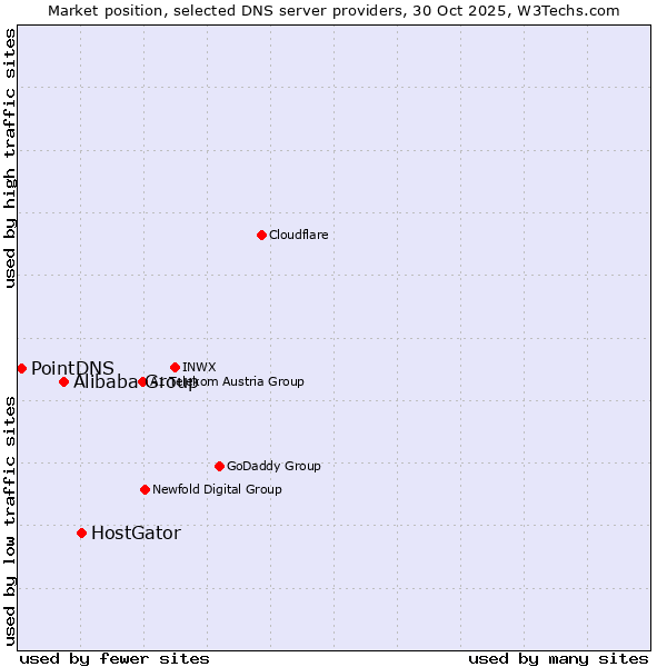 Market position of HostGator vs. Alibaba Group vs. PointDNS