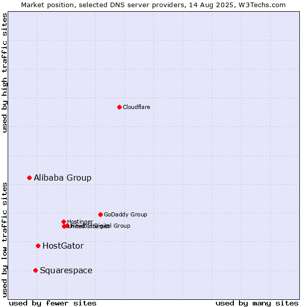 Market position of HostGator vs. Squarespace vs. Alibaba Group