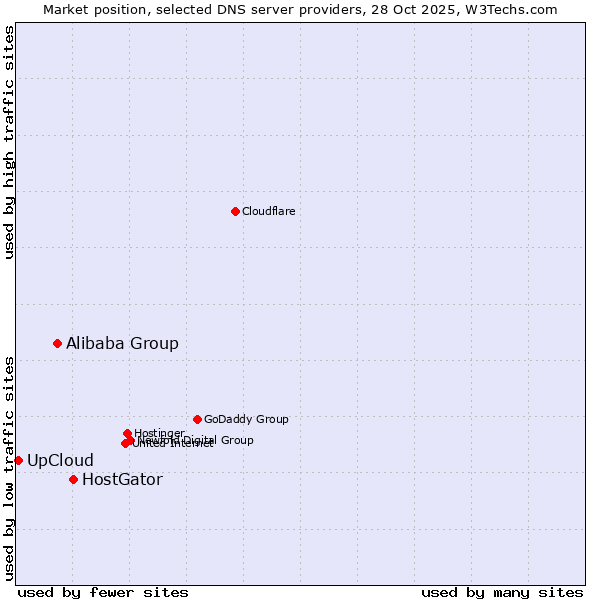 Market position of HostGator vs. Alibaba Group vs. UpCloud