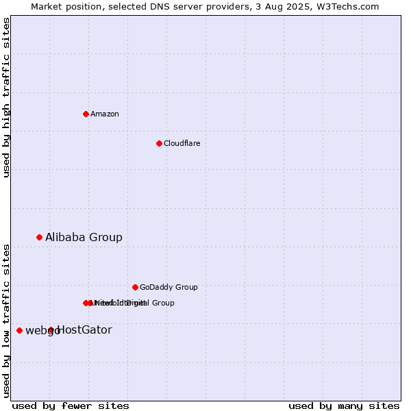 Market position of HostGator vs. Alibaba Group vs. webgo