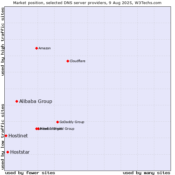 Market position of Alibaba Group vs. Hoststar vs. Hostinet
