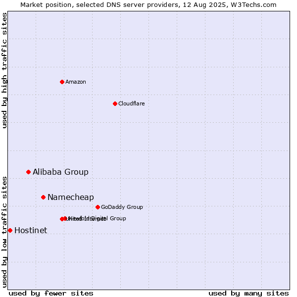 Market position of Namecheap vs. Alibaba Group vs. Hostinet