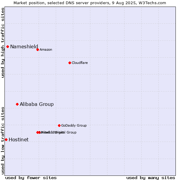 Market position of Alibaba Group vs. Nameshield vs. Hostinet