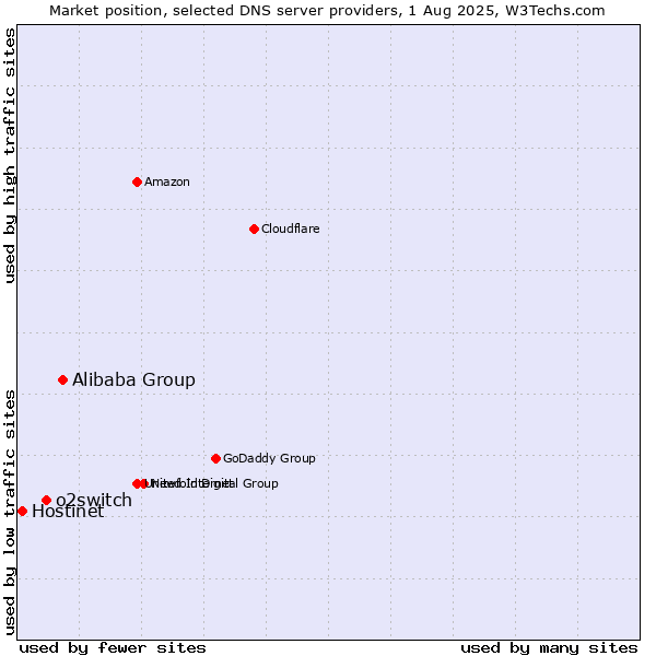 Market position of Alibaba Group vs. o2switch vs. Hostinet