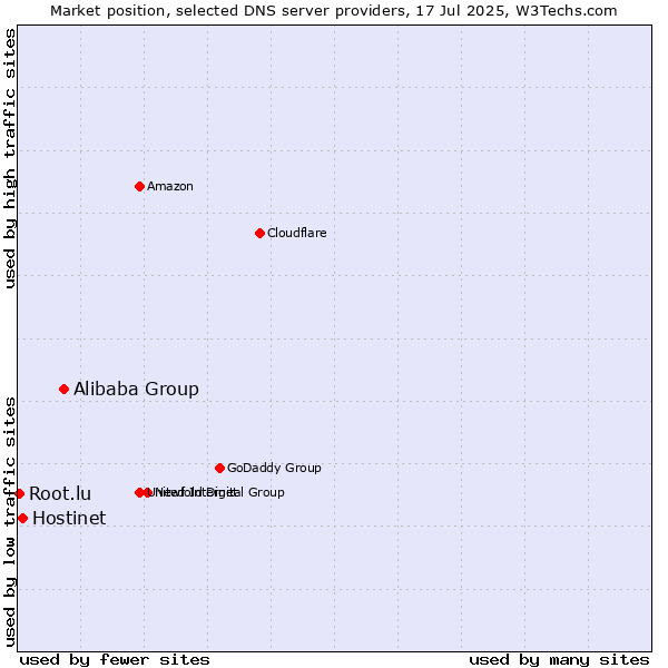 Market position of Alibaba Group vs. Hostinet vs. Root.lu