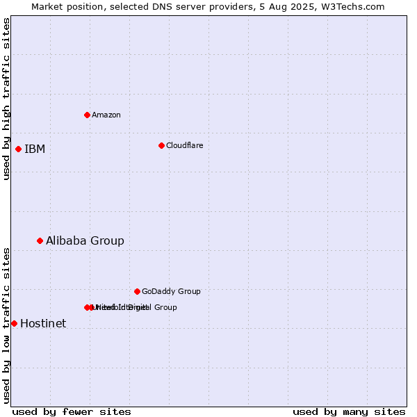 Market position of Alibaba Group vs. IBM vs. Hostinet