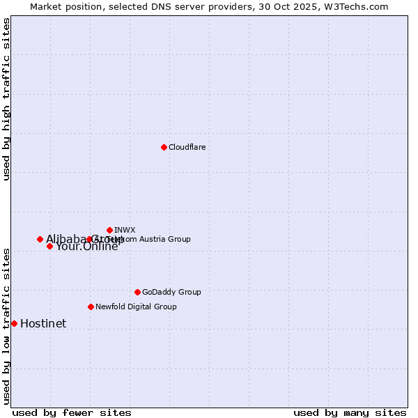 Market position of Your.Online vs. Alibaba Group vs. Hostinet