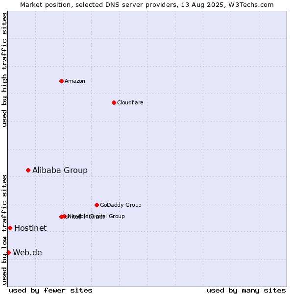 Market position of Alibaba Group vs. Hostinet vs. Web.de