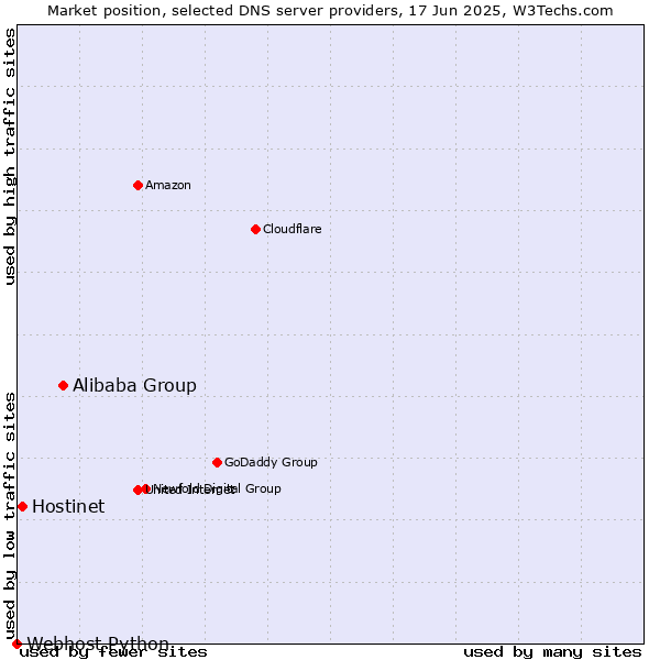 Market position of Alibaba Group vs. Hostinet vs. Webhost Python