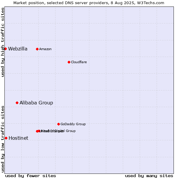 Market position of Alibaba Group vs. Hostinet vs. Webzilla