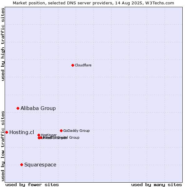 Market position of Squarespace vs. Alibaba Group vs. Hosting.cl