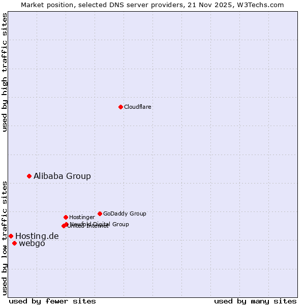 Market position of Alibaba Group vs. webgo vs. Hosting.de