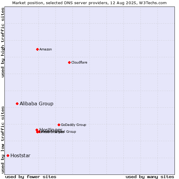 Market position of Hostinger vs. Alibaba Group vs. Hoststar