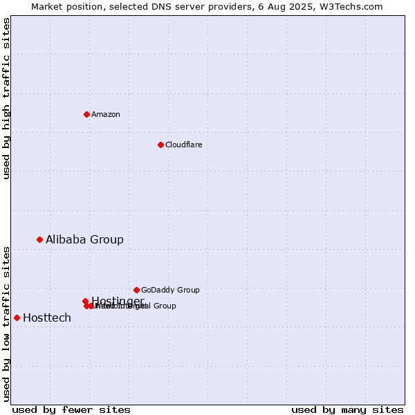 Market position of Hostinger vs. Alibaba Group vs. Hosttech