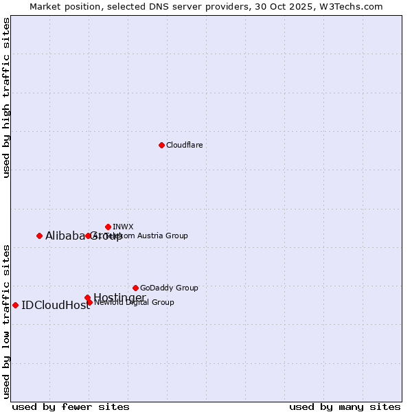 Market position of Hostinger vs. Alibaba Group vs. IDCloudHost
