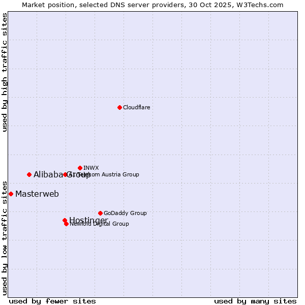 Market position of Hostinger vs. Alibaba Group vs. Masterweb