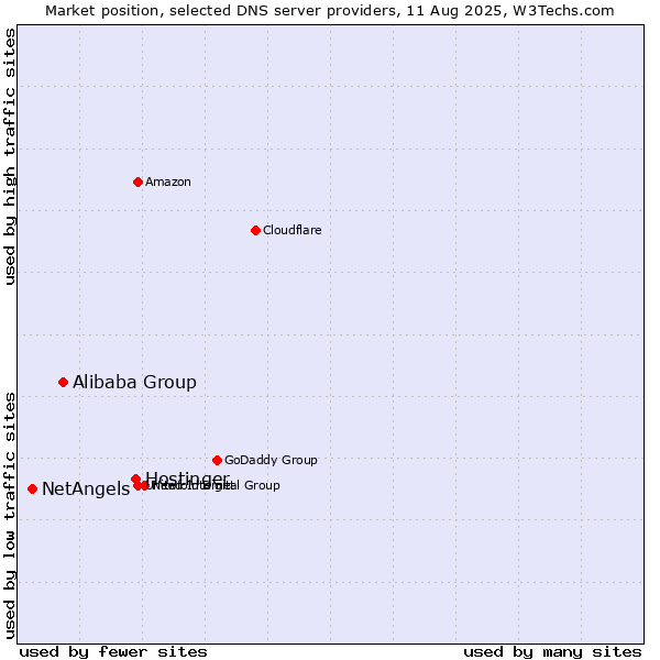 Market position of Hostinger vs. Alibaba Group vs. NetAngels