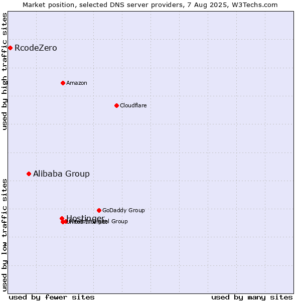 Market position of Hostinger vs. Alibaba Group vs. RcodeZero