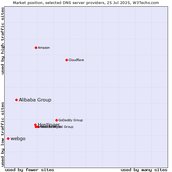 Market position of Hostinger vs. Alibaba Group vs. webgo