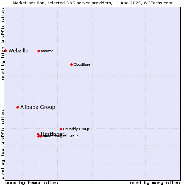 Market position of Hostinger vs. Alibaba Group vs. Webzilla