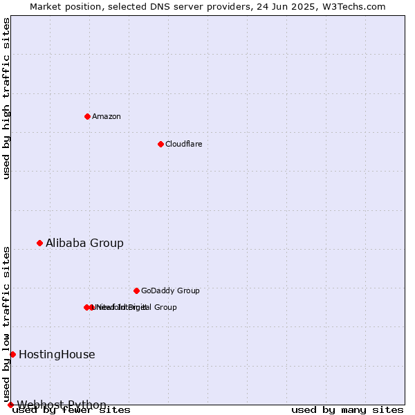 Market position of Alibaba Group vs. HostingHouse vs. Webhost Python