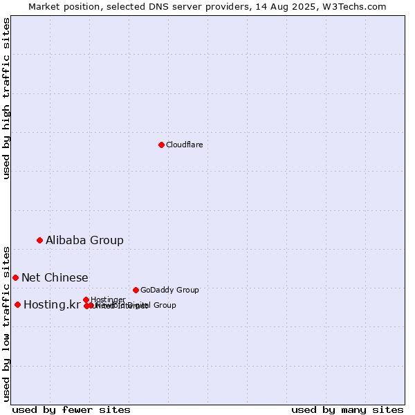 Market position of Alibaba Group vs. Hosting.kr vs. Net Chinese