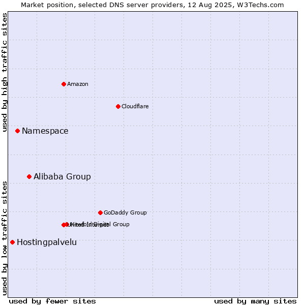 Market position of Alibaba Group vs. Namespace vs. Hostingpalvelu
