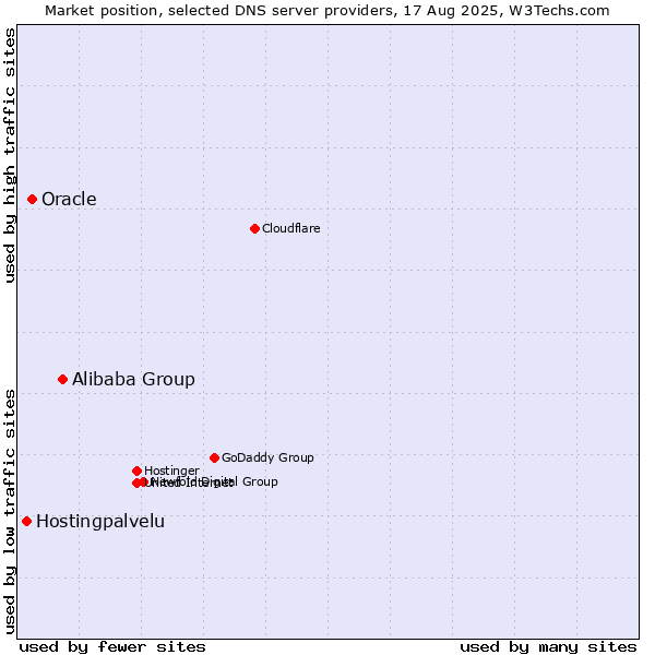 Market position of Alibaba Group vs. Oracle vs. Hostingpalvelu