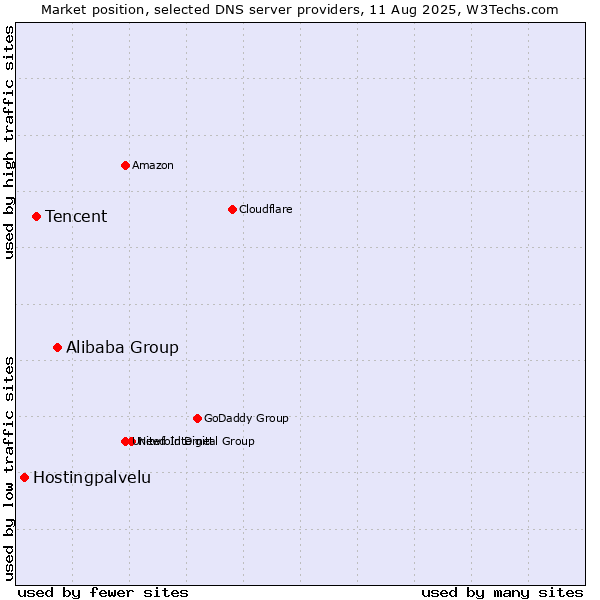 Market position of Alibaba Group vs. Tencent vs. Hostingpalvelu