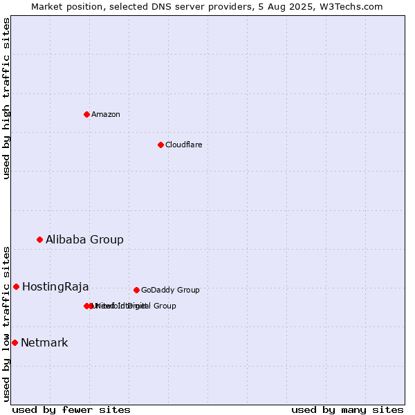 Market position of Alibaba Group vs. HostingRaja vs. Netmark