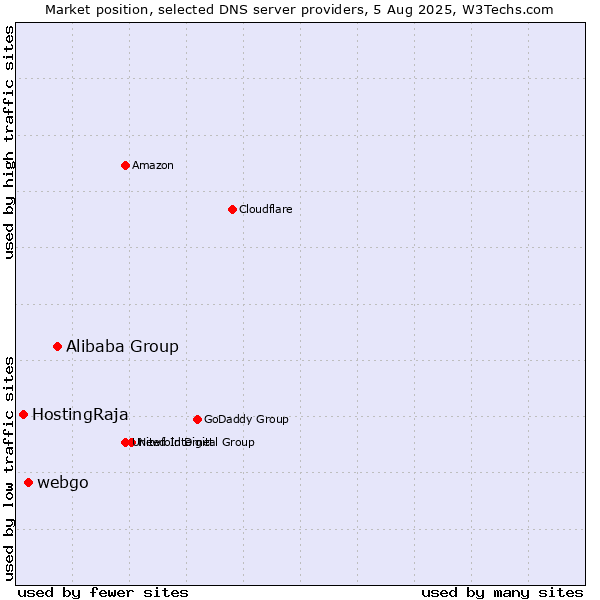 Market position of Alibaba Group vs. webgo vs. HostingRaja
