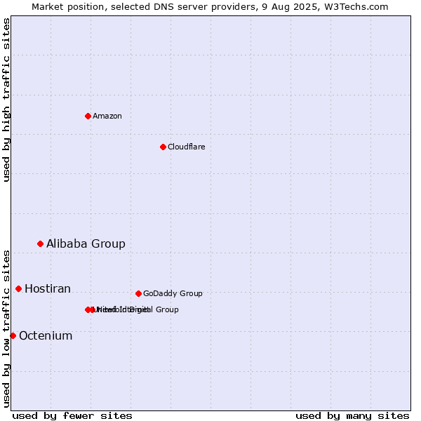 Market position of Alibaba Group vs. Hostiran vs. Octenium