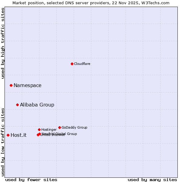 Market position of Alibaba Group vs. Namespace vs. Host.it