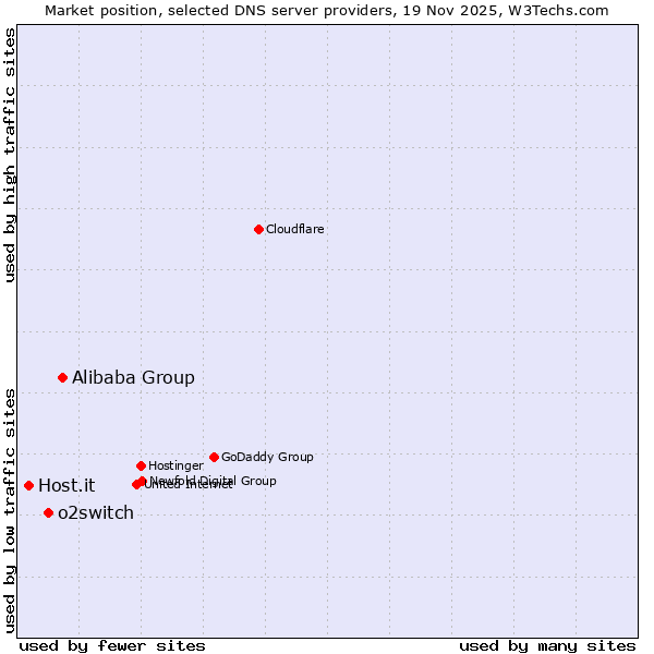 Market position of Alibaba Group vs. o2switch vs. Host.it
