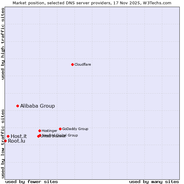 Market position of Alibaba Group vs. Host.it vs. Root.lu