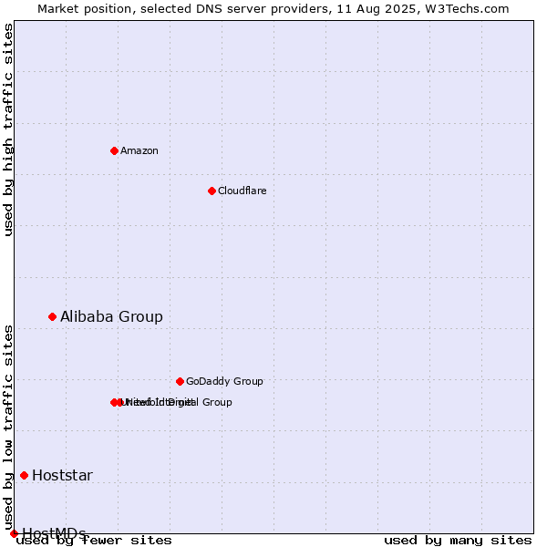 Market position of Alibaba Group vs. Hoststar vs. HostMDs
