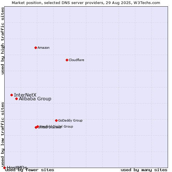 Market position of Alibaba Group vs. InterNetX vs. HostMDs