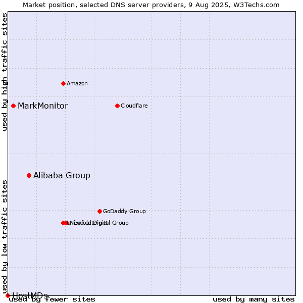 Market position of Alibaba Group vs. MarkMonitor vs. HostMDs