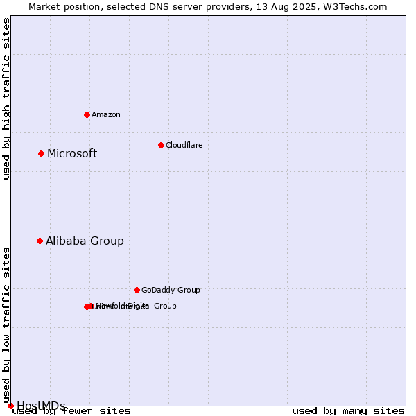 Market position of Microsoft vs. Alibaba Group vs. HostMDs