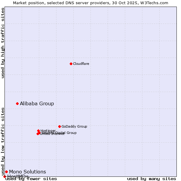 Market position of Alibaba Group vs. Mono Solutions vs. HostMDs