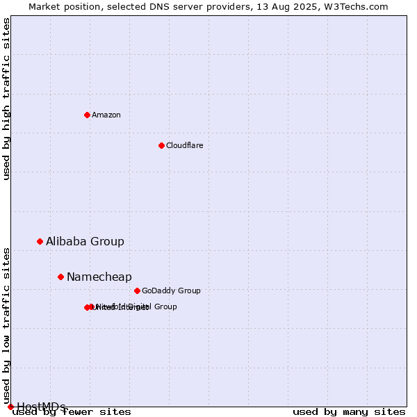 Market position of Namecheap vs. Alibaba Group vs. HostMDs