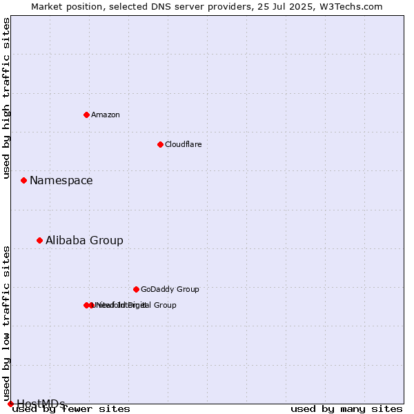 Market position of Alibaba Group vs. Namespace vs. HostMDs