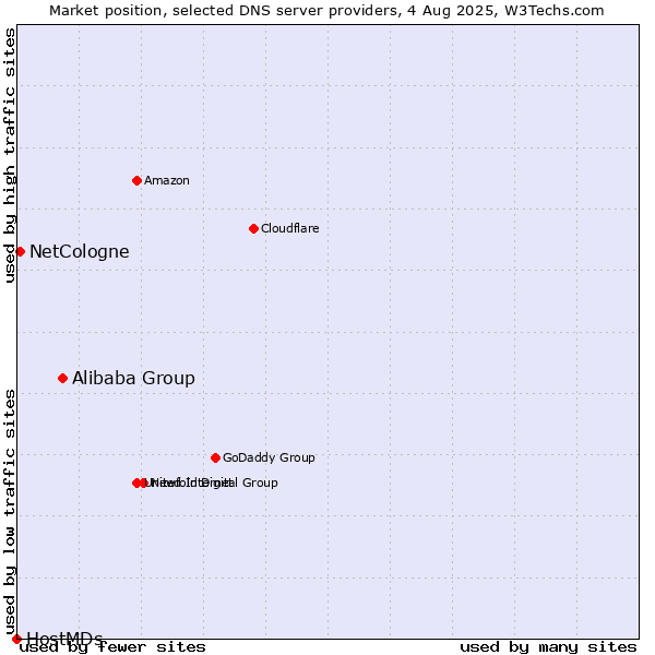 Market position of Alibaba Group vs. NetCologne vs. HostMDs
