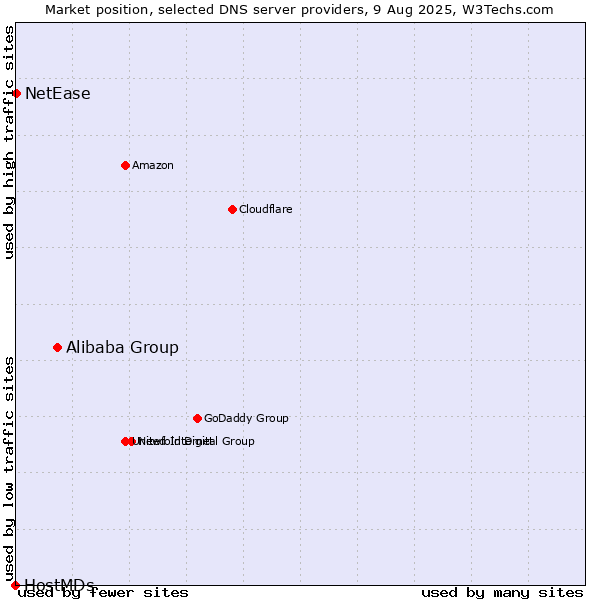 Market position of Alibaba Group vs. NetEase vs. HostMDs