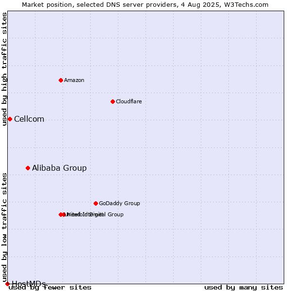 Market position of Alibaba Group vs. Cellcom vs. HostMDs