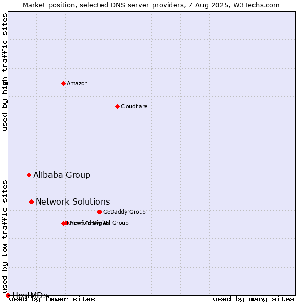 Market position of Network Solutions vs. Alibaba Group vs. HostMDs
