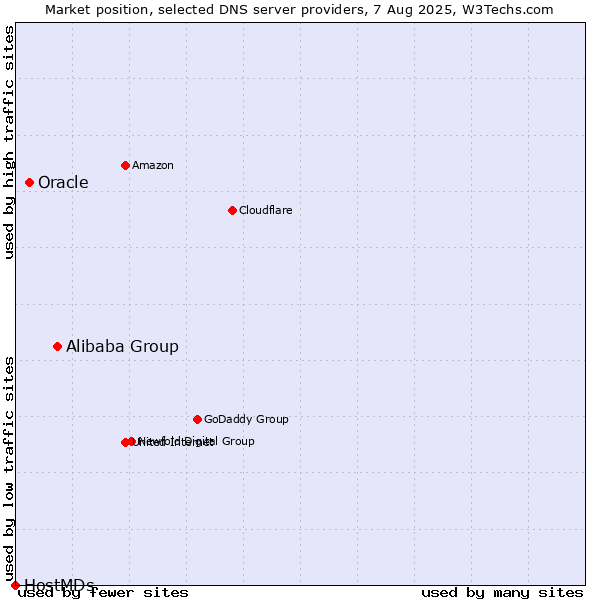 Market position of Alibaba Group vs. Oracle vs. HostMDs