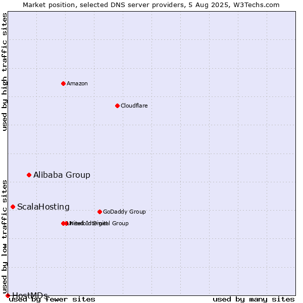 Market position of Alibaba Group vs. ScalaHosting vs. HostMDs