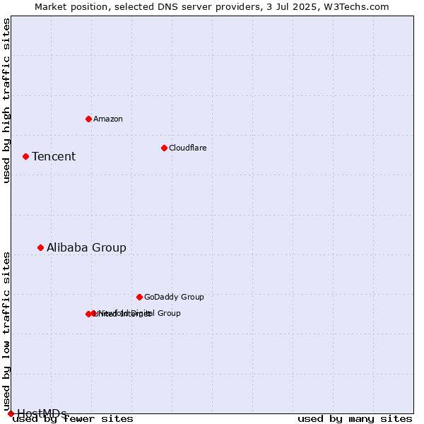 Market position of Alibaba Group vs. Tencent vs. HostMDs
